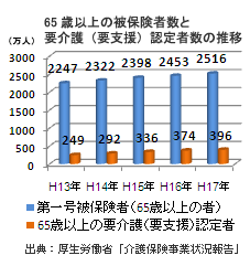 65�Έȏ�̔�ی��Ґ��Ɨv���i�v�x���j�F��Ґ��̐���